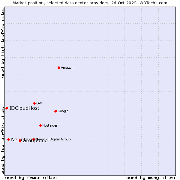 Market position of Group.one vs. Netinternet vs. IDCloudHost