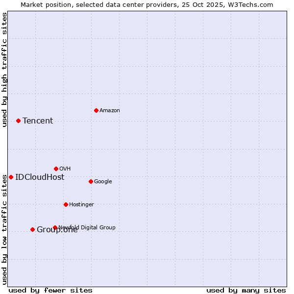 Market position of Group.one vs. Tencent vs. IDCloudHost