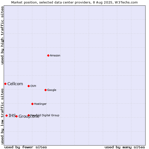 Market position of Group.one vs. IHS vs. Cellcom