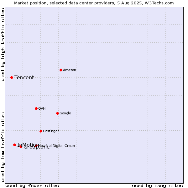 Market position of Group.one vs. InMotion vs. Tencent