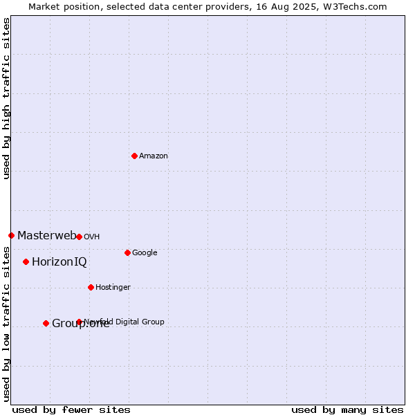 Market position of Group.one vs. HorizonIQ vs. Masterweb