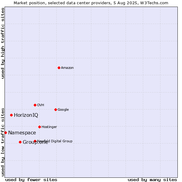 Market position of Group.one vs. HorizonIQ vs. Namespace