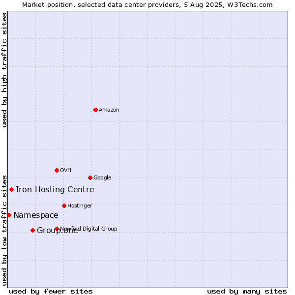 Market position of Group.one vs. Iron Hosting Centre vs. Namespace
