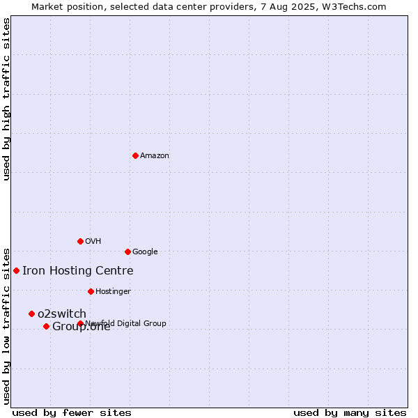 Market position of Group.one vs. o2switch vs. Iron Hosting Centre