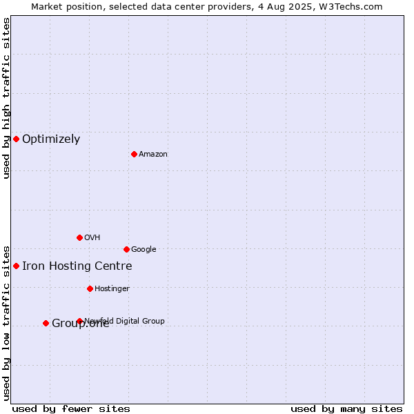 Market position of Group.one vs. Iron Hosting Centre vs. Optimizely