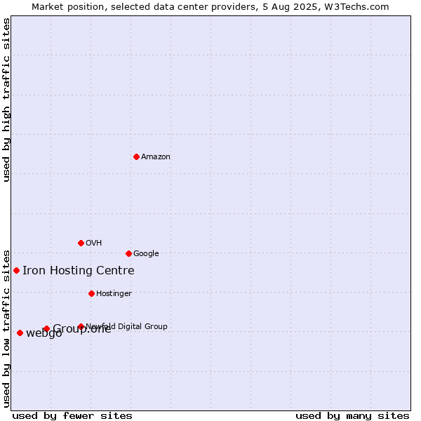 Market position of Group.one vs. webgo vs. Iron Hosting Centre