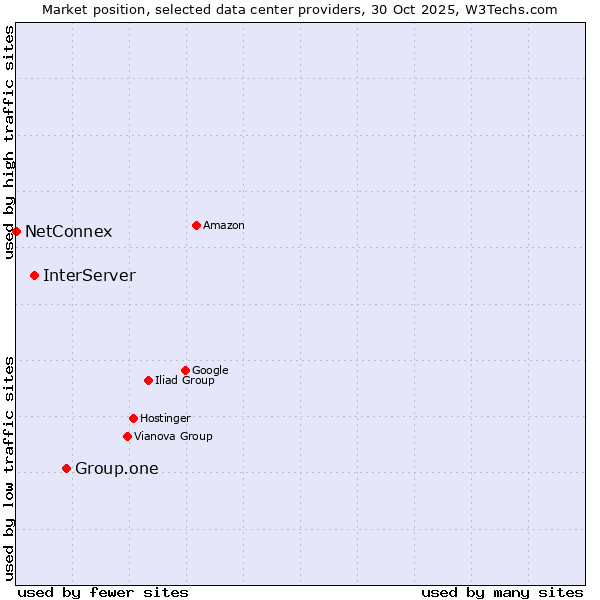 Market position of Group.one vs. InterServer vs. NetConnex