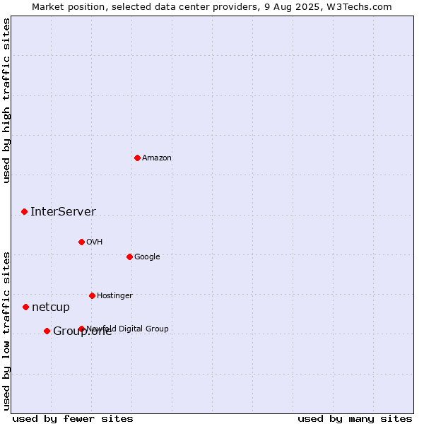 Market position of Group.one vs. netcup vs. InterServer