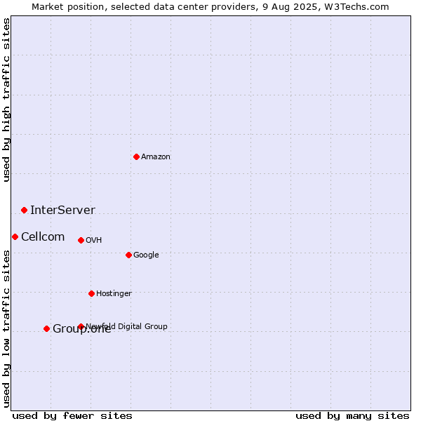 Market position of Group.one vs. InterServer vs. Cellcom