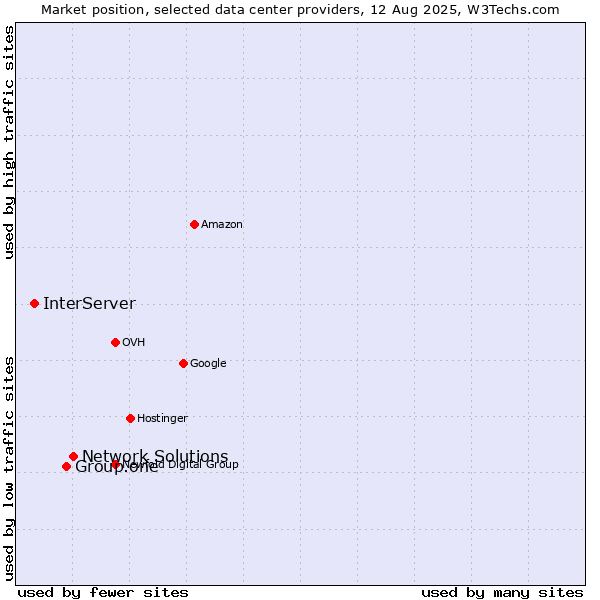 Market position of Network Solutions vs. Group.one vs. InterServer