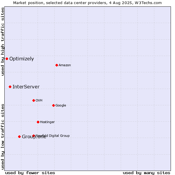 Market position of Group.one vs. InterServer vs. Optimizely