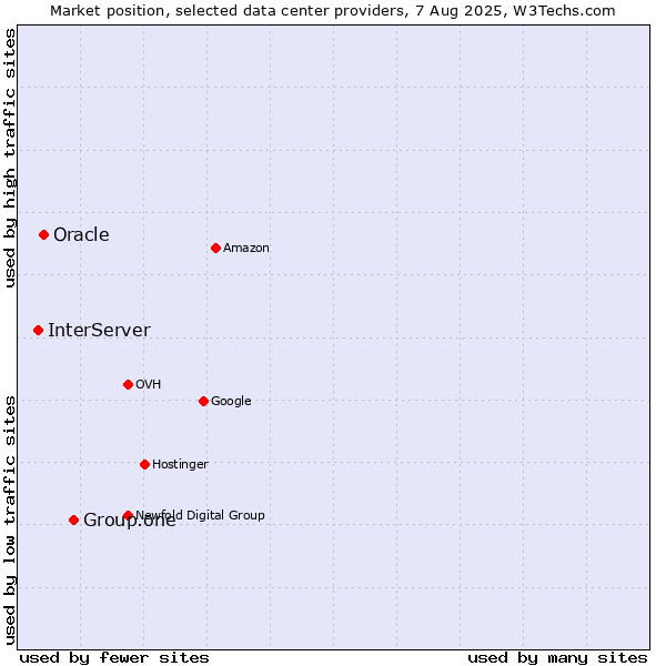 Market position of Group.one vs. Oracle vs. InterServer
