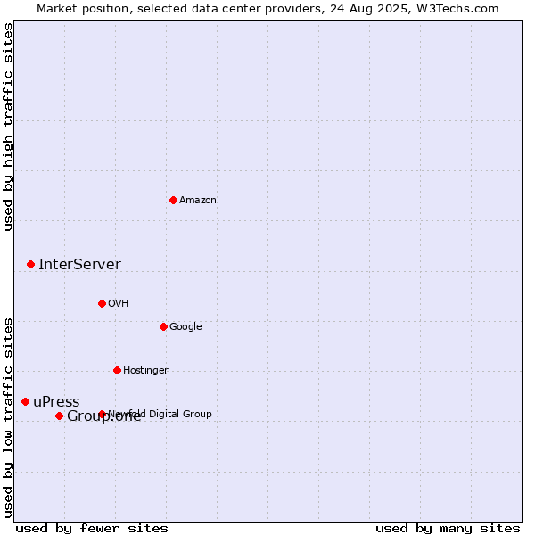 Market position of Group.one vs. InterServer vs. uPress