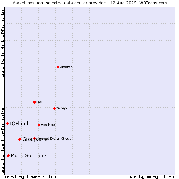 Market position of Group.one vs. Mono Solutions vs. IOFlood
