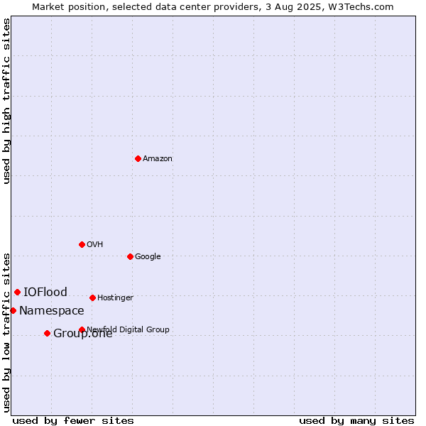 Market position of Group.one vs. IOFlood vs. Namespace