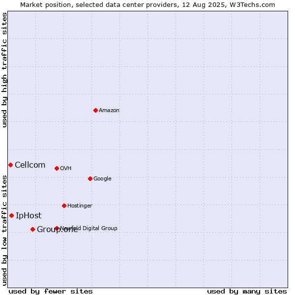 Market position of Group.one vs. IpHost vs. Cellcom