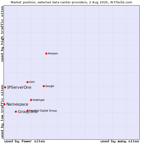 Market position of Group.one vs. IPServerOne vs. Namespace