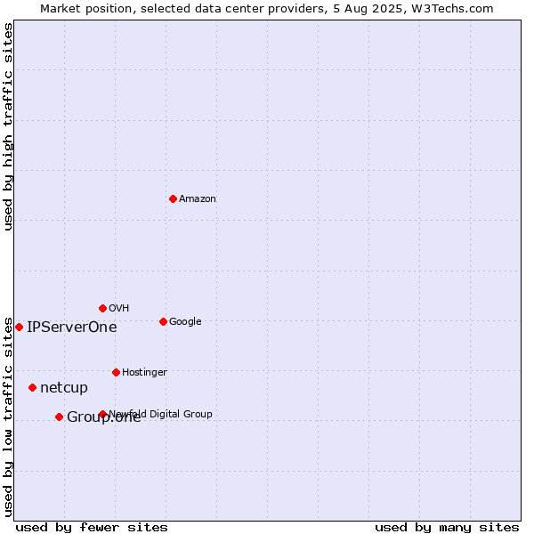 Market position of Group.one vs. netcup vs. IPServerOne