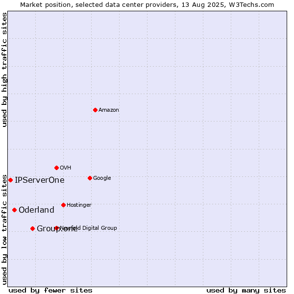 Market position of Group.one vs. Oderland vs. IPServerOne