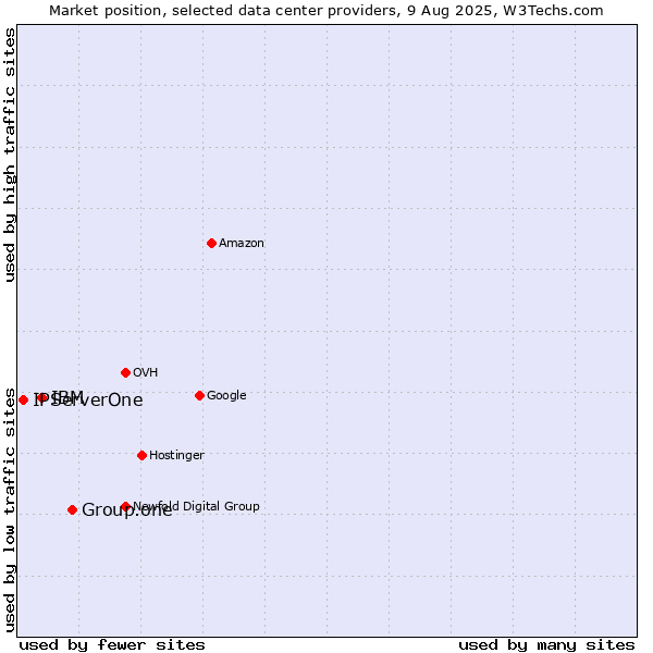 Market position of Group.one vs. IBM vs. IPServerOne