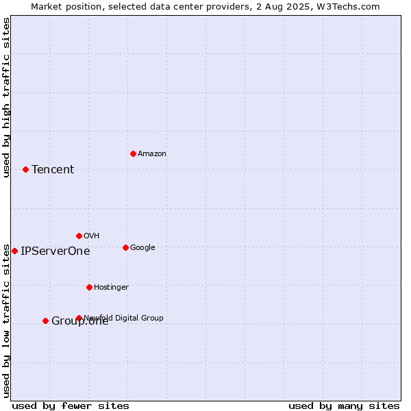 Market position of Group.one vs. Tencent vs. IPServerOne