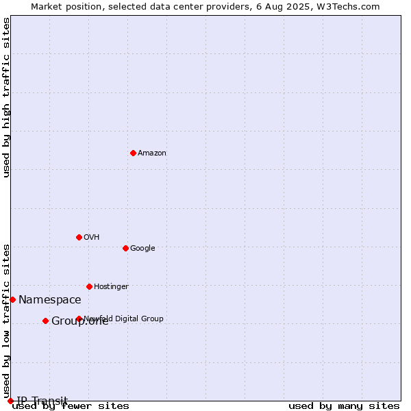 Market position of Group.one vs. Namespace vs. IP Transit