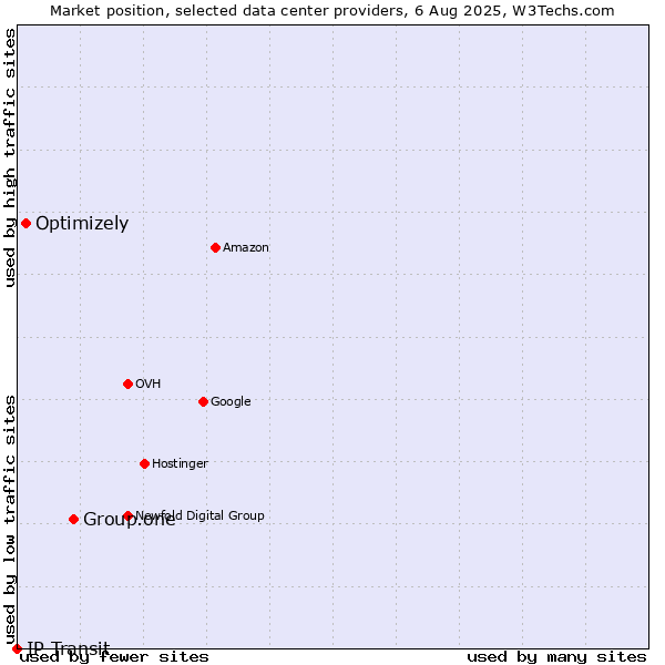 Market position of Group.one vs. Optimizely vs. IP Transit