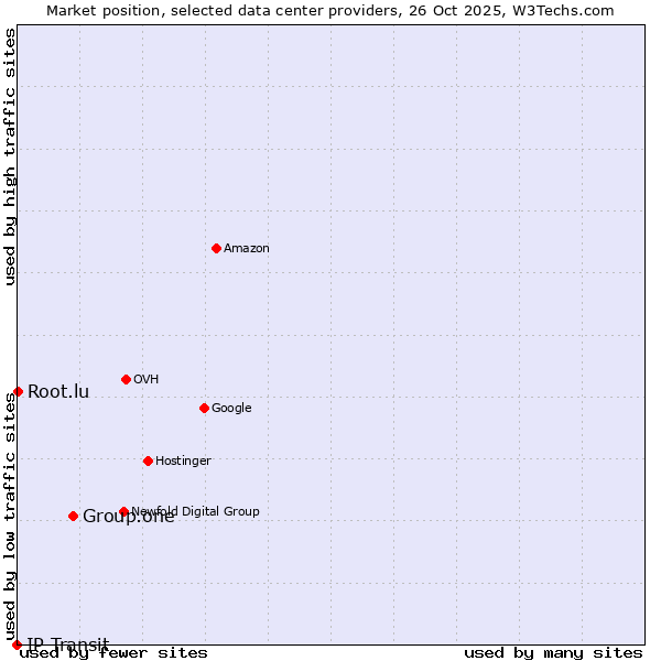 Market position of Group.one vs. Root.lu vs. IP Transit
