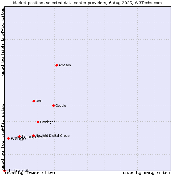 Market position of Group.one vs. webgo vs. IP Transit