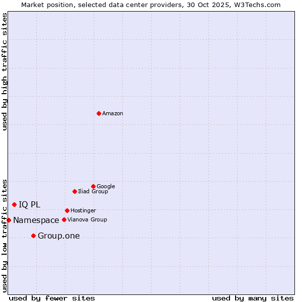Market position of Group.one vs. IQ PL vs. Namespace