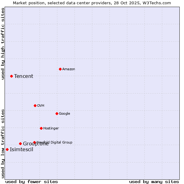Market position of Group.one vs. Tencent vs. Isimtescil