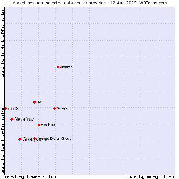Market position of Group.one vs. Netafraz vs. itm8