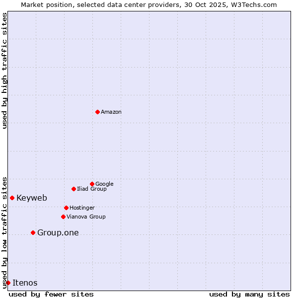 Market position of Group.one vs. Keyweb vs. Itenos