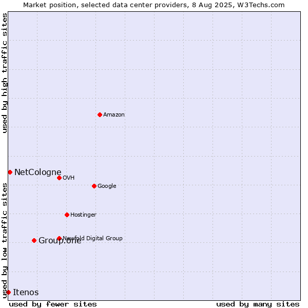 Market position of Group.one vs. NetCologne vs. Itenos