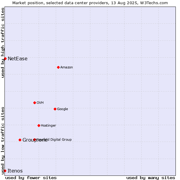 Market position of Group.one vs. NetEase vs. Itenos