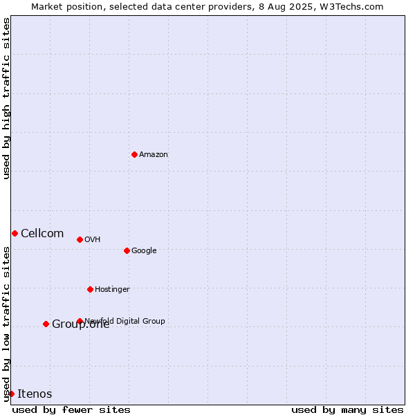 Market position of Group.one vs. Cellcom vs. Itenos
