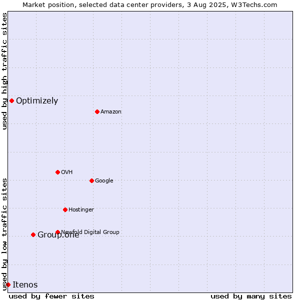 Market position of Group.one vs. Optimizely vs. Itenos