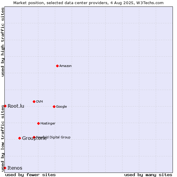 Market position of Group.one vs. Root.lu vs. Itenos