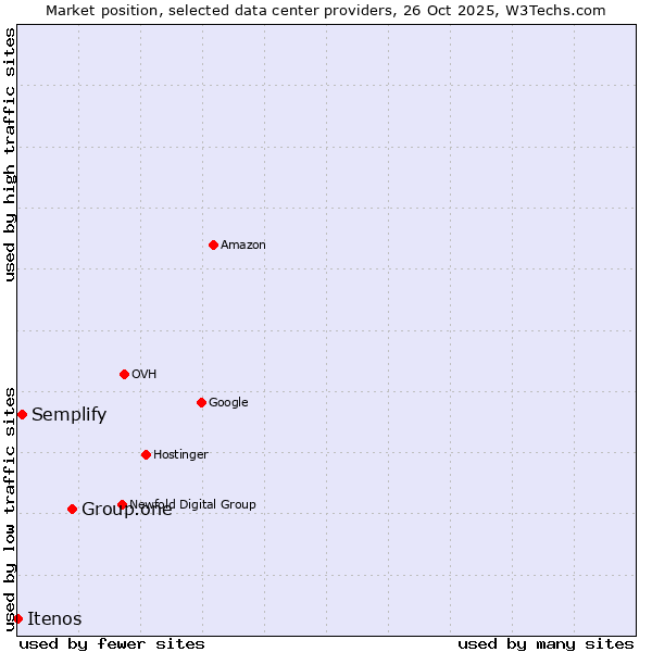 Market position of Group.one vs. Semplify vs. Itenos