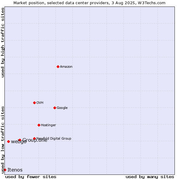 Market position of Group.one vs. webgo vs. Itenos