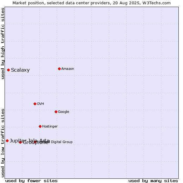 Market position of Group.one vs. Scalaxy vs. Jupiter Jala Arta