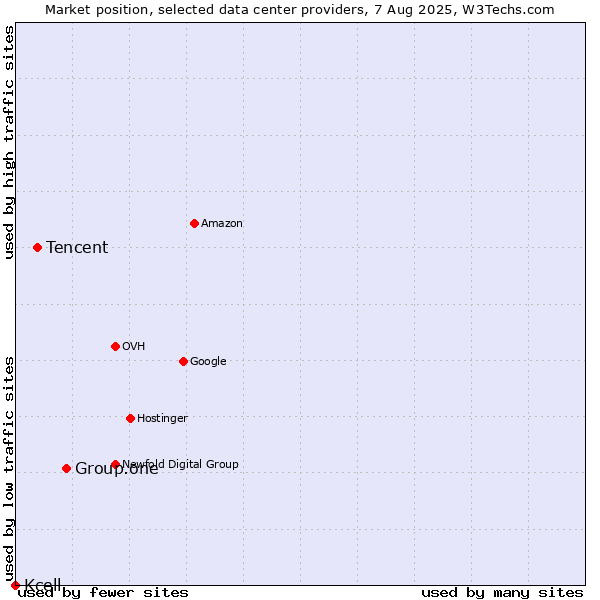 Market position of Group.one vs. Tencent vs. Kcell