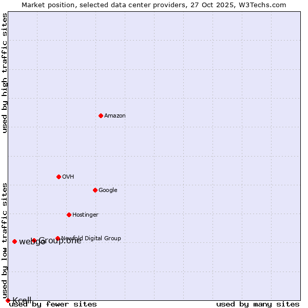 Market position of Group.one vs. webgo vs. Kcell