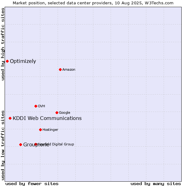 Market position of Group.one vs. KDDI Web Communications vs. Optimizely