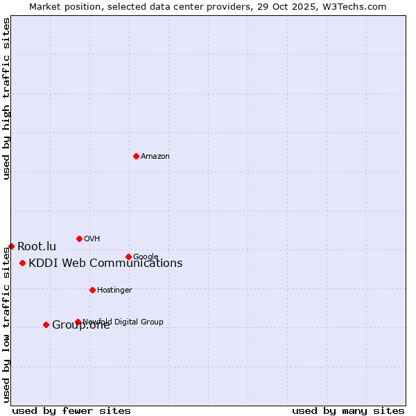 Market position of Group.one vs. KDDI Web Communications vs. Root.lu