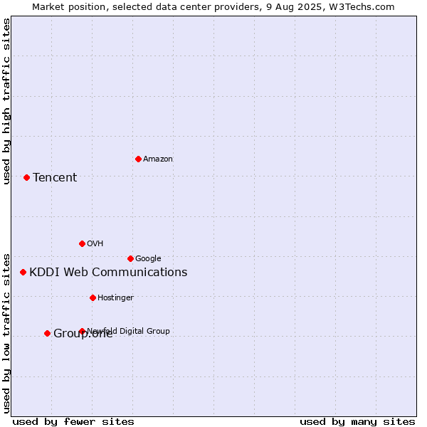 Market position of Group.one vs. Tencent vs. KDDI Web Communications