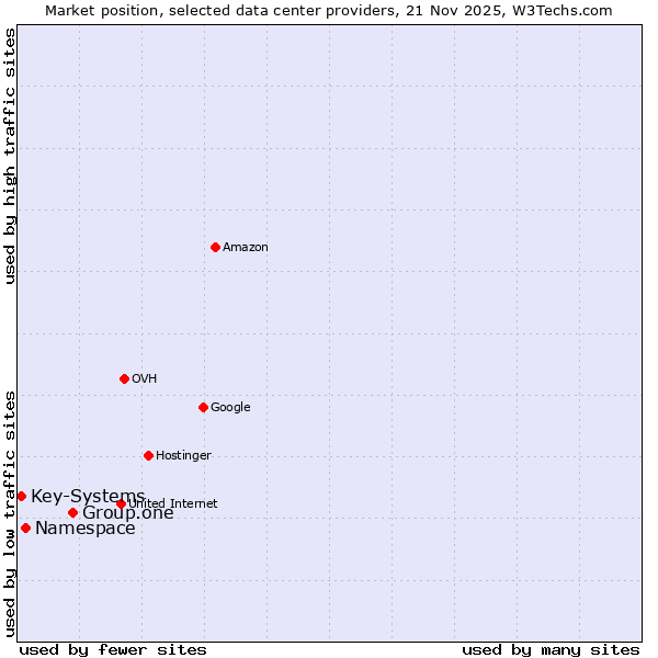 Market position of Group.one vs. Namespace vs. Key-Systems