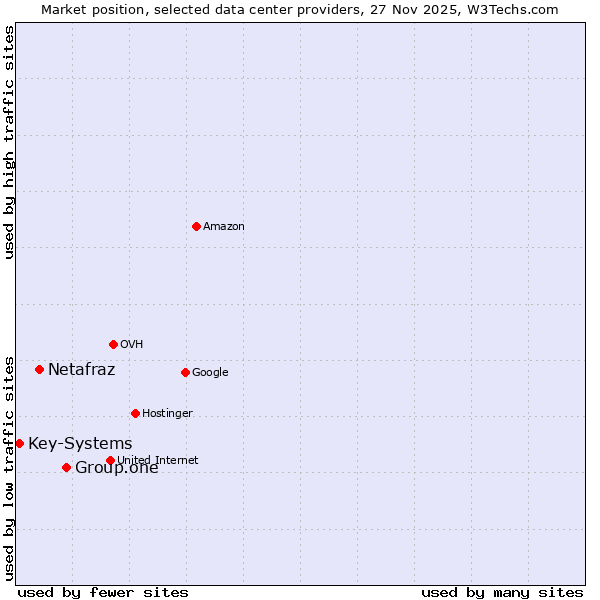 Market position of Group.one vs. Netafraz vs. Key-Systems