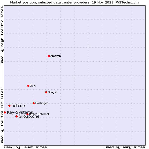 Market position of Group.one vs. netcup vs. Key-Systems