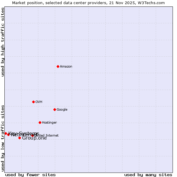 Market position of Group.one vs. Netinternet vs. Key-Systems